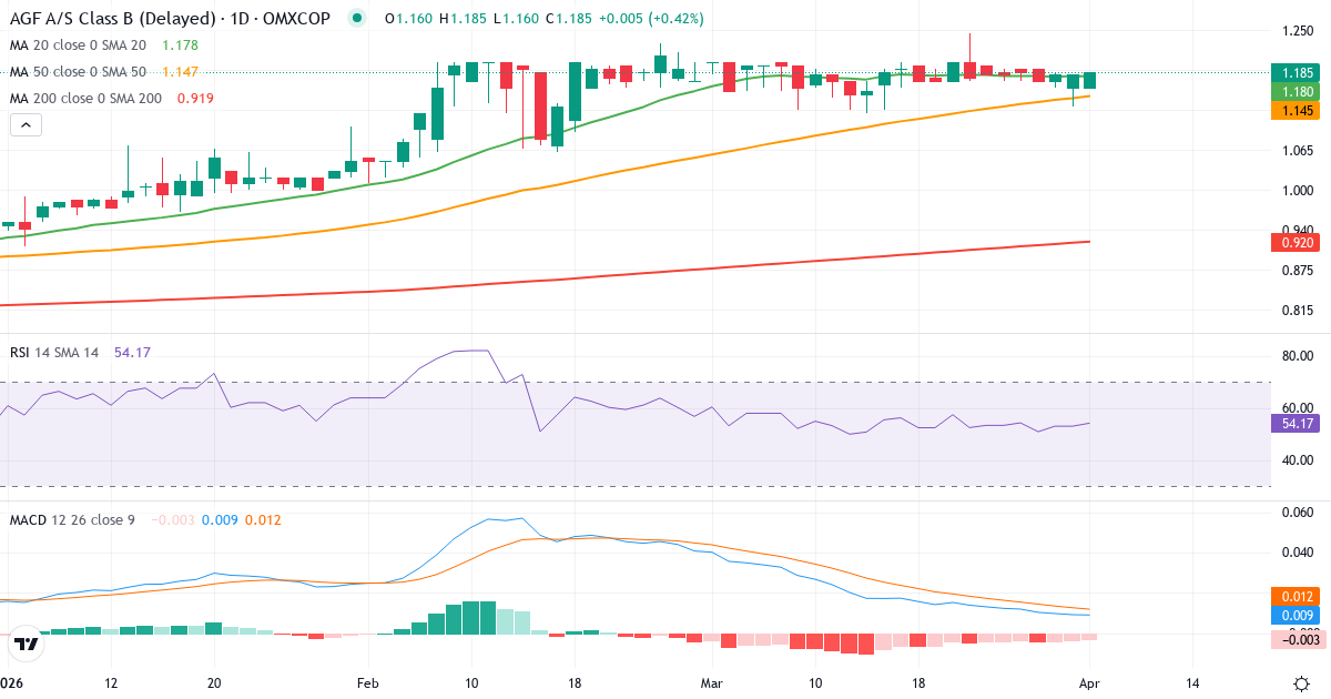Teknisk analyse av AGF (AGF-B.CO) – RSI 53, MACD positiv (bullish), daglig candlestick-graf april 2026
