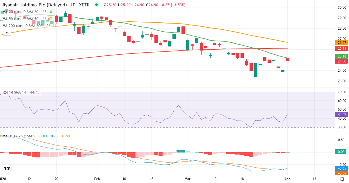 Technische Analyse von Ryanair (RY4C.XETRA) – RSI 35, MACD negativ (bärisch), tägliche Candlestick-Grafik April 2026