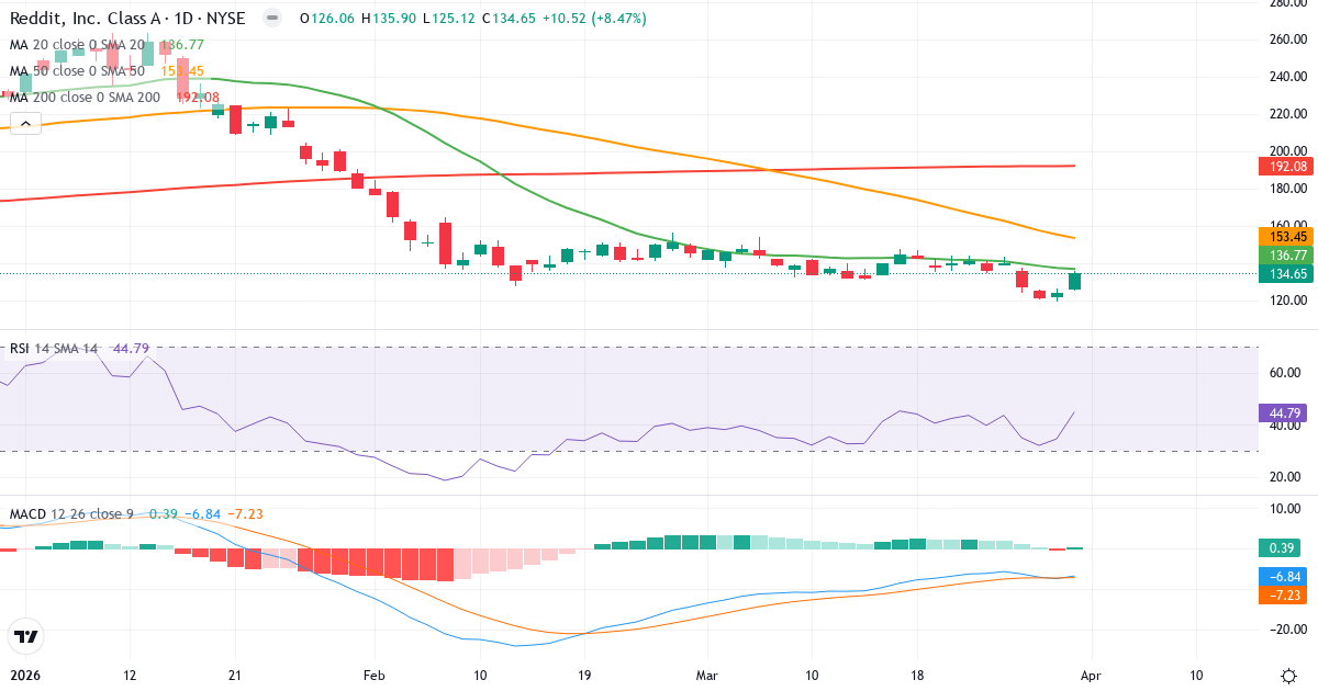 Teknisk analyse av Reddit (RDDT.US) – RSI 45, MACD negativ (bearish), daglig candlestick-graf april 2026