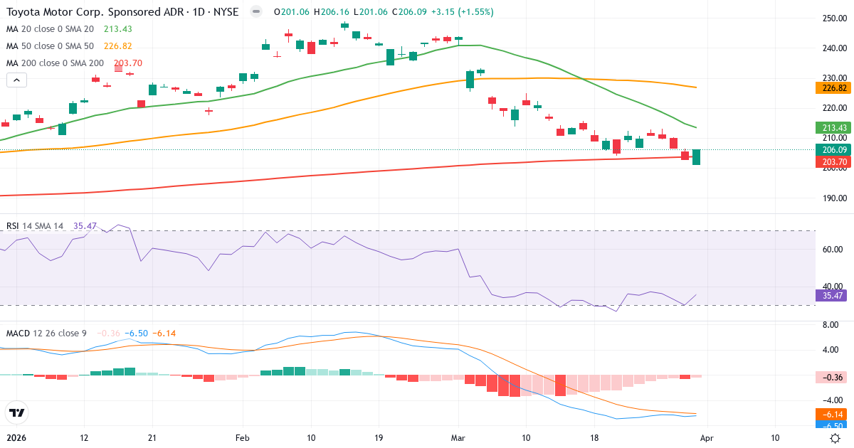 Technische Analyse von Toyota Motor (TM.US) – RSI 35, MACD negativ (bärisch), tägliche Candlestick-Grafik April 2026