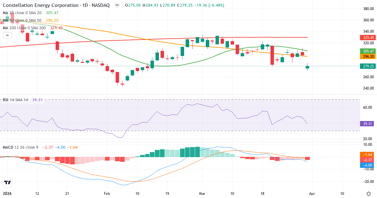 Teknisk analyse av Constellation Energy (CEG.US) – RSI 39, MACD negativ (bearish), daglig candlestick-graf april 2026