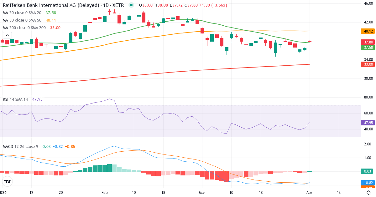Technische Analyse von Raiffeisen Bank International (RAW.XETRA) – RSI 41, MACD negativ (bärisch), tägliche Candlestick-Grafik April 2026