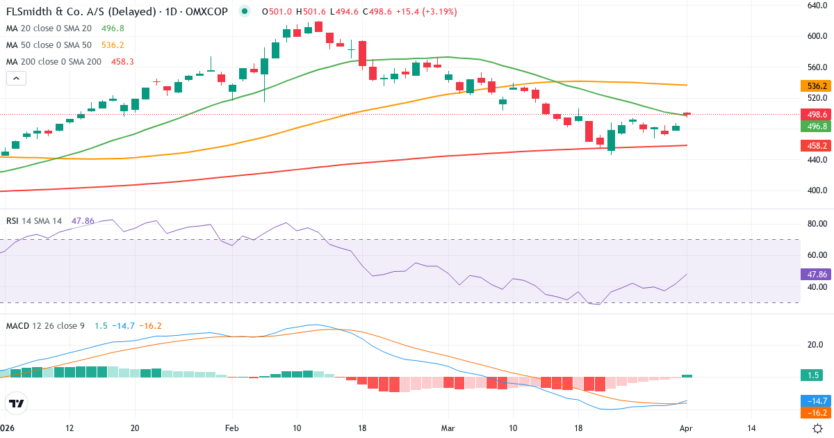 Teknisk analyse av FLSmidth & Co. (FLS.CO) – RSI 43, MACD negativ (bearish), daglig candlestick-graf april 2026