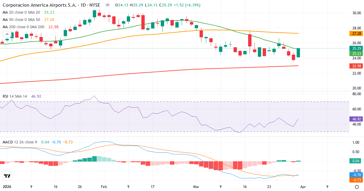 Teknisk analyse av Corporación América Airports (CAAP.US) – RSI 47, MACD negativ (bearish), daglig candlestick-graf april 2026