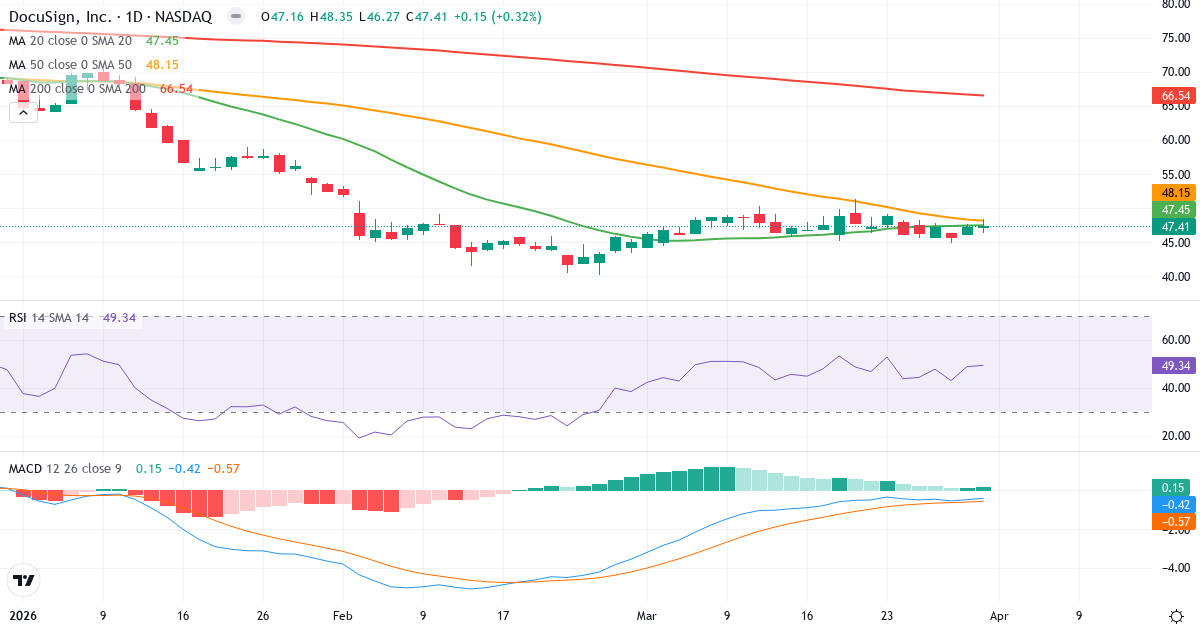 Technische Analyse von DocuSign (DOCU.US) – RSI 49, MACD negativ (bärisch), tägliche Candlestick-Grafik April 2026