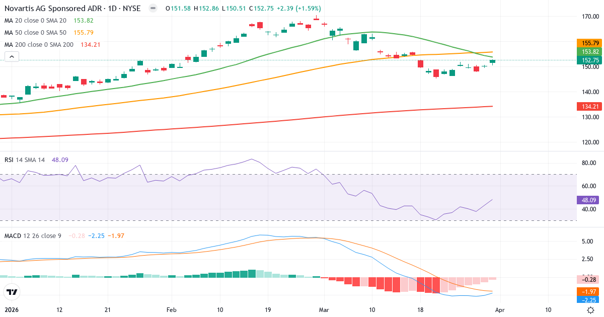 Teknisk analyse av Novartis (NVS.US) – RSI 51, MACD negativ (bearish), daglig candlestick-graf april 2026