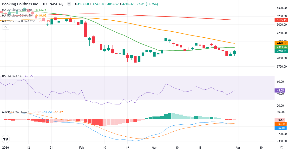Teknisk analyse av Booking (BKNG.US) – RSI 46, MACD negativ (bearish), daglig candlestick-graf april 2026