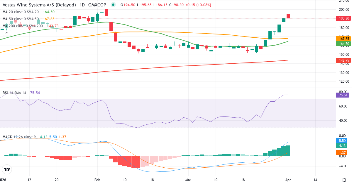 Technische Analyse von Vestas Wind Systems (VWS.CO) – RSI 75, MACD positiv (bullisch), tägliche Candlestick-Grafik April 2026