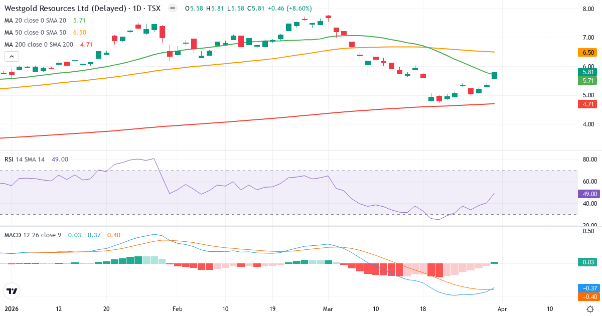Teknisk analyse av Westgold Resources (WGX.TO) – RSI 49, MACD negativ (bearish), daglig candlestick-graf april 2026