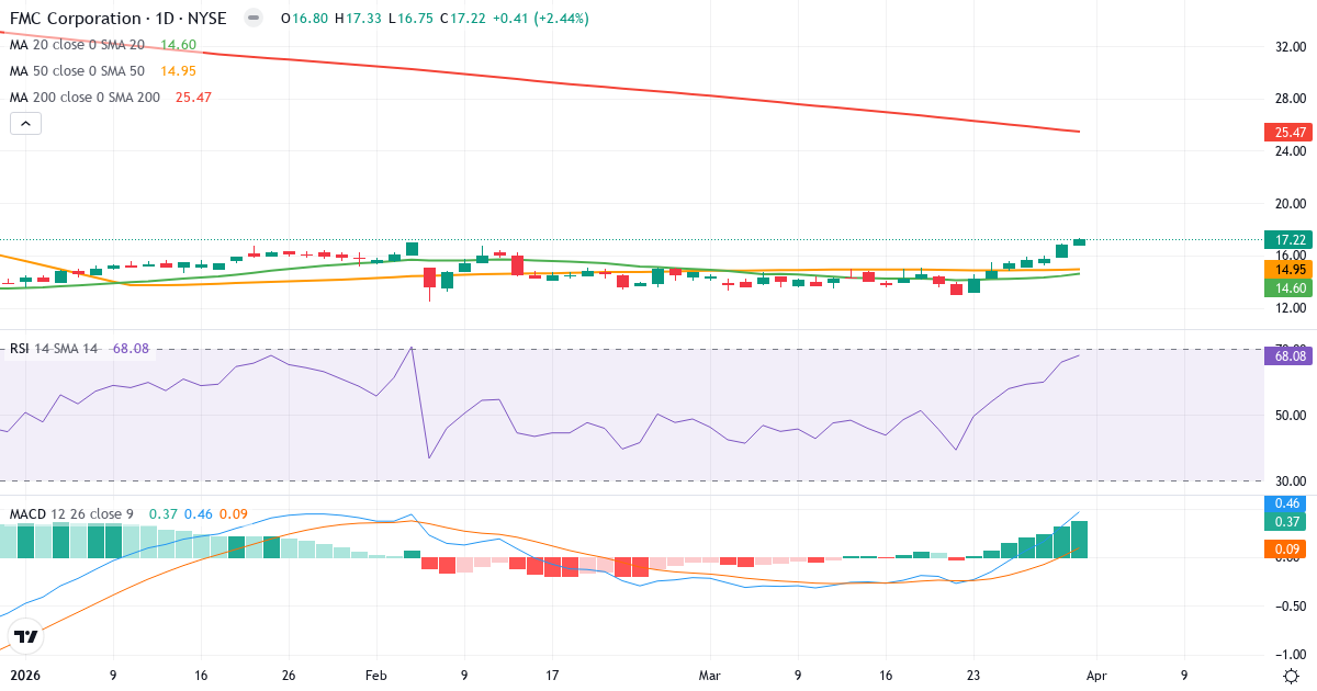 Teknisk analyse av FMC (FMC.US) – RSI 68, MACD positiv (bullish), daglig candlestick-graf april 2026