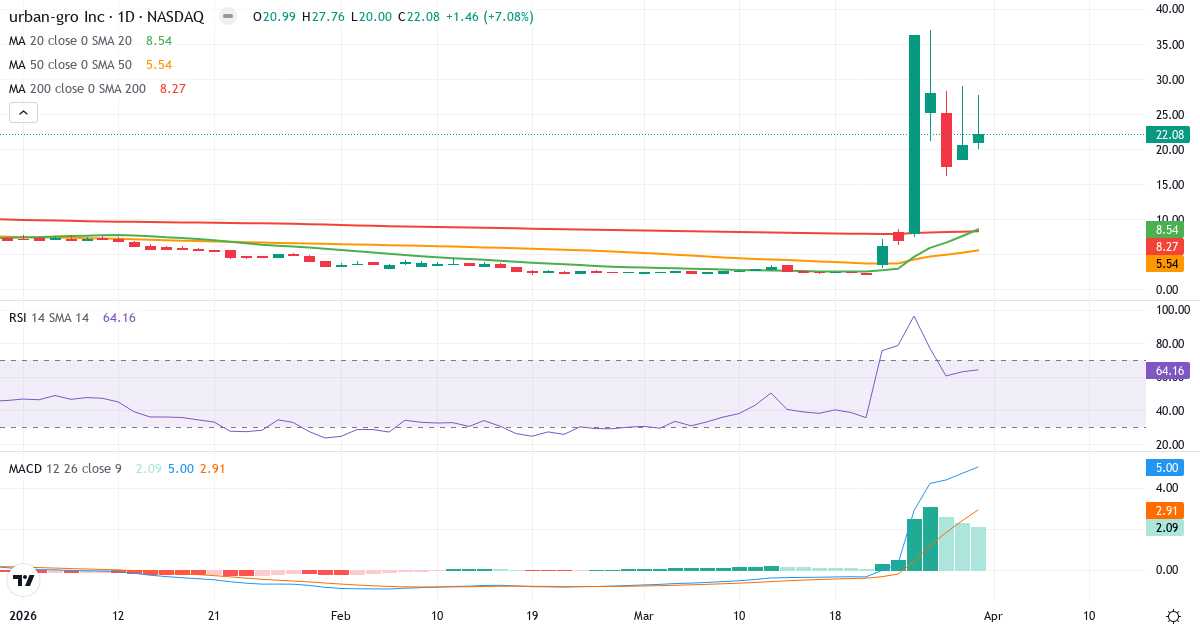 Teknisk analyse av urban-gro (UGRO.US) – RSI 64, MACD positiv (bullish), daglig candlestick-graf april 2026