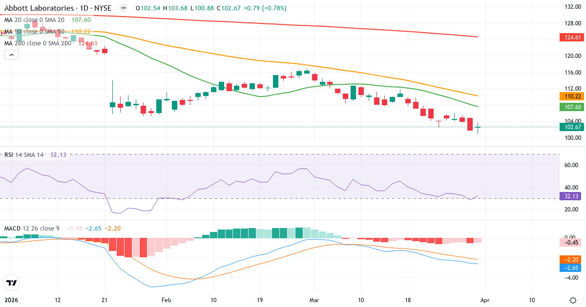 Teknisk analyse av Abbott Laboratories (ABT.US) – RSI 32, MACD negativ (bearish), daglig candlestick-graf april 2026