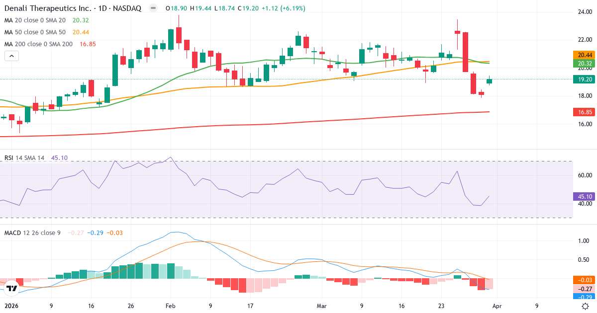 Teknisk analyse av Denali Therapeutics (DNLI.US) – RSI 45, MACD negativ (bearish), daglig candlestick-graf april 2026