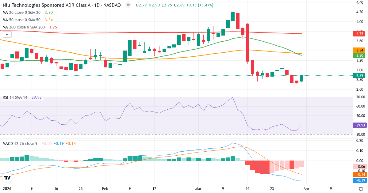 Teknisk analyse av Niu Technologies (NIU.US) – RSI 40, MACD negativ (bearish), daglig candlestick-graf april 2026