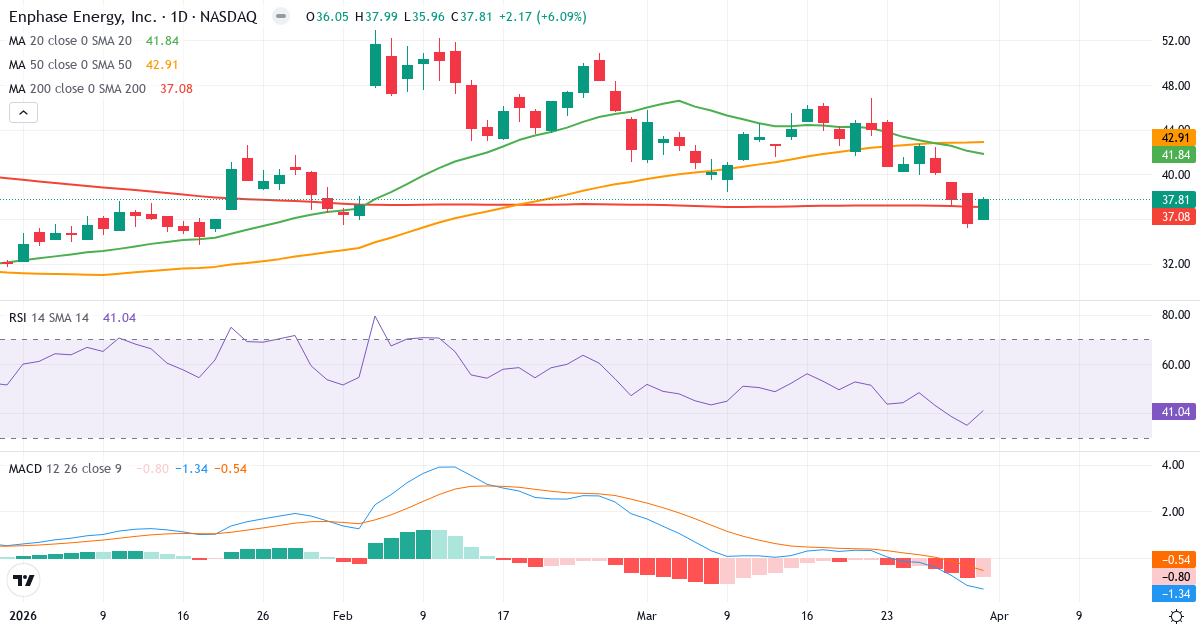 Technische Analyse von Enphase Energy (ENPH.US) – RSI 41, MACD negativ (bärisch), tägliche Candlestick-Grafik April 2026