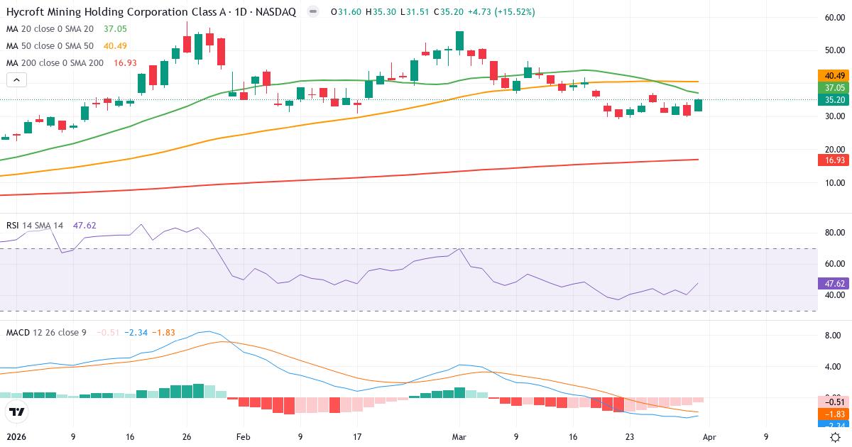 Technische Analyse von Hycroft Mining (HYMC.US) – RSI 48, MACD negativ (bärisch), tägliche Candlestick-Grafik April 2026