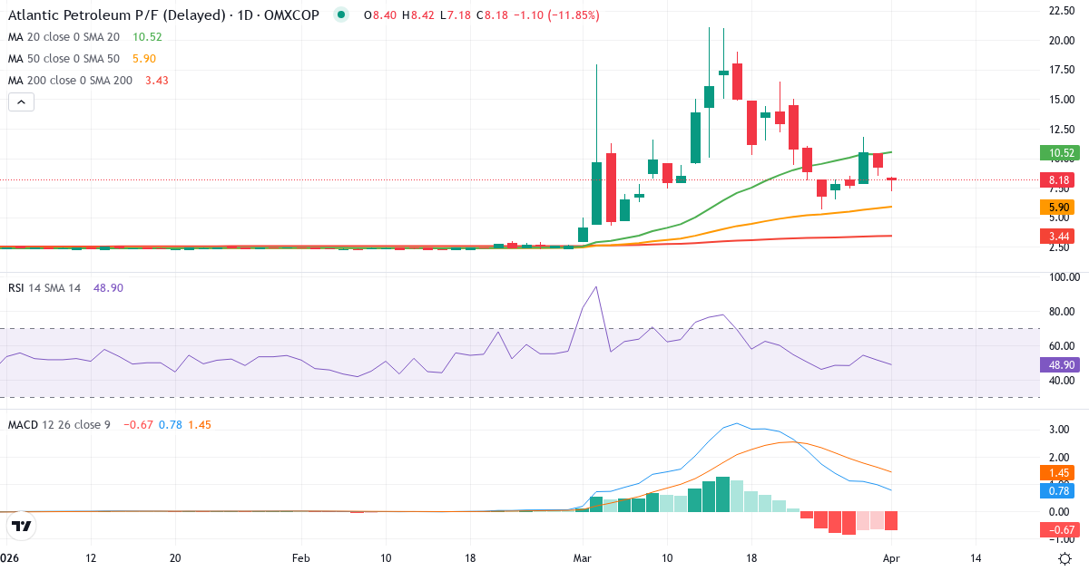 Teknisk analyse av P/F Atlantic Petroleum (ATLA-DKK.CO) – RSI 51, MACD positiv (bullish), daglig candlestick-graf april 2026