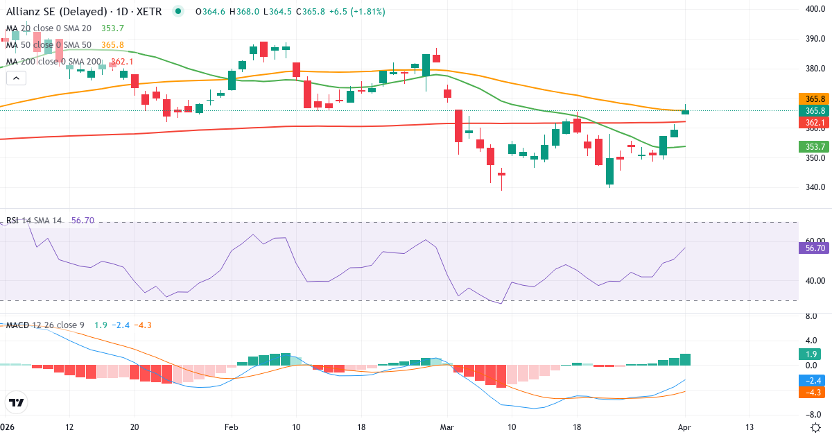 Technische Analyse von Allianz (ALV.XETRA) – RSI 51, MACD negativ (bärisch), tägliche Candlestick-Grafik April 2026