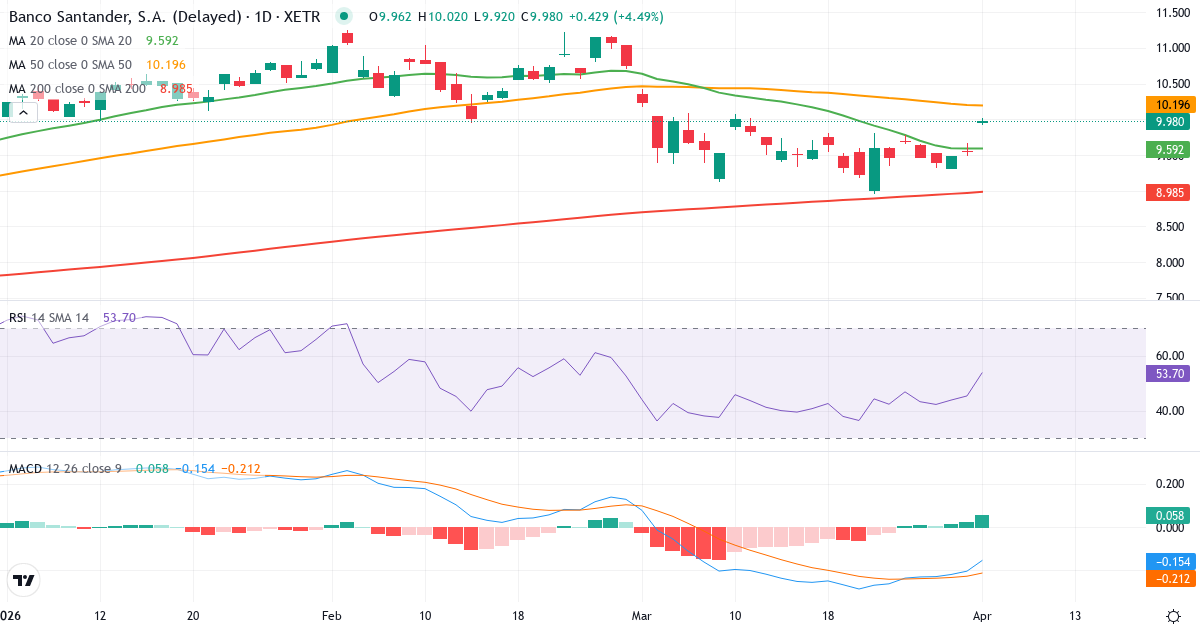 Technische Analyse von Banco Santander (BSD2.XETRA) – RSI 45, MACD negativ (bärisch), tägliche Candlestick-Grafik April 2026