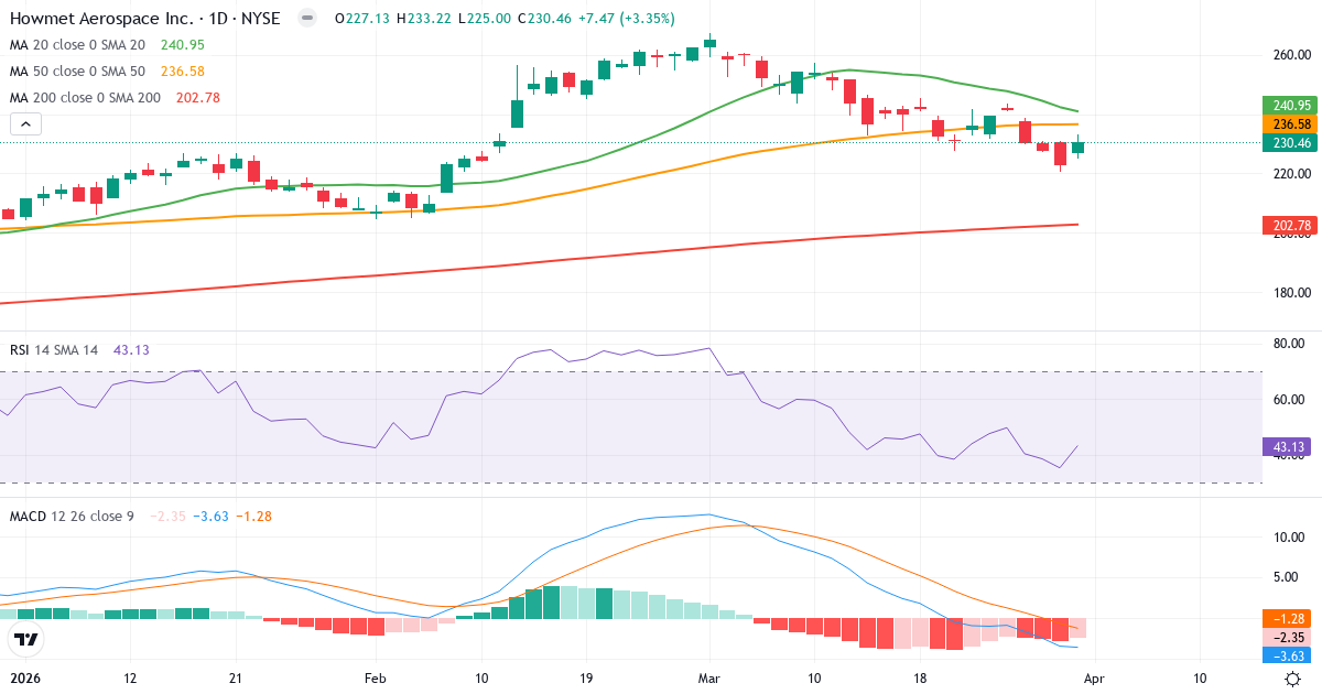 Teknisk analyse av Howmet Aerospace (HWM.US) – RSI 43, MACD negativ (bearish), daglig candlestick-graf april 2026