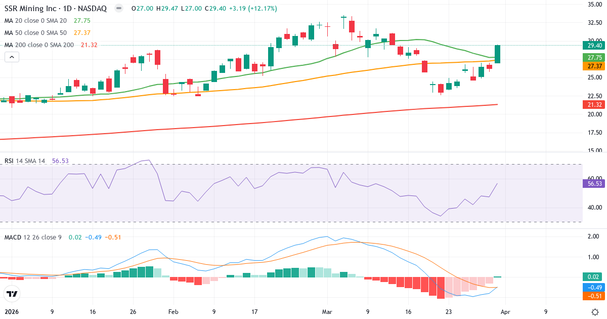 Technische Analyse von SSR Mining (SSRM.US) – RSI 57, MACD negativ (bärisch), tägliche Candlestick-Grafik April 2026
