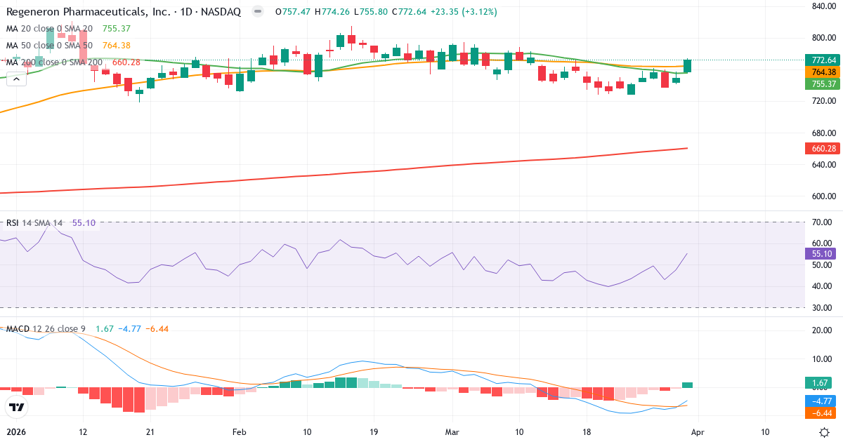 Teknisk analyse av Regeneron Pharmaceuticals (REGN.US) – RSI 55, MACD negativ (bearish), daglig candlestick-graf april 2026