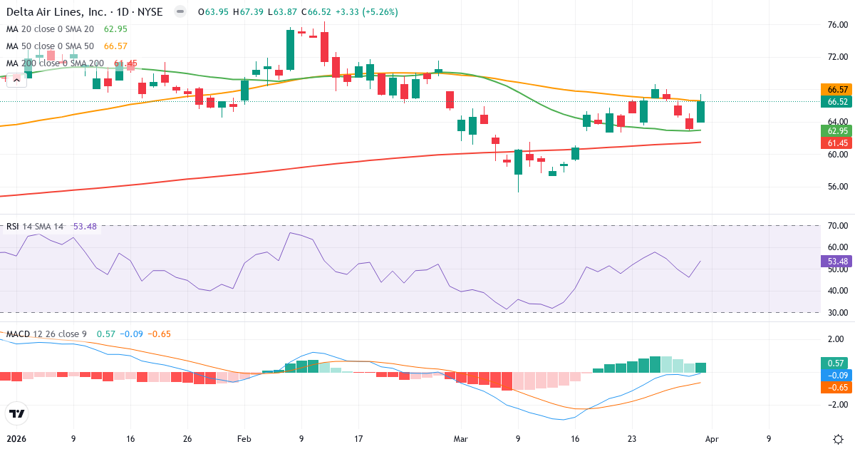 Teknisk analyse av Delta Air Lines (DAL.US) – RSI 53, MACD negativ (bearish), daglig candlestick-graf april 2026