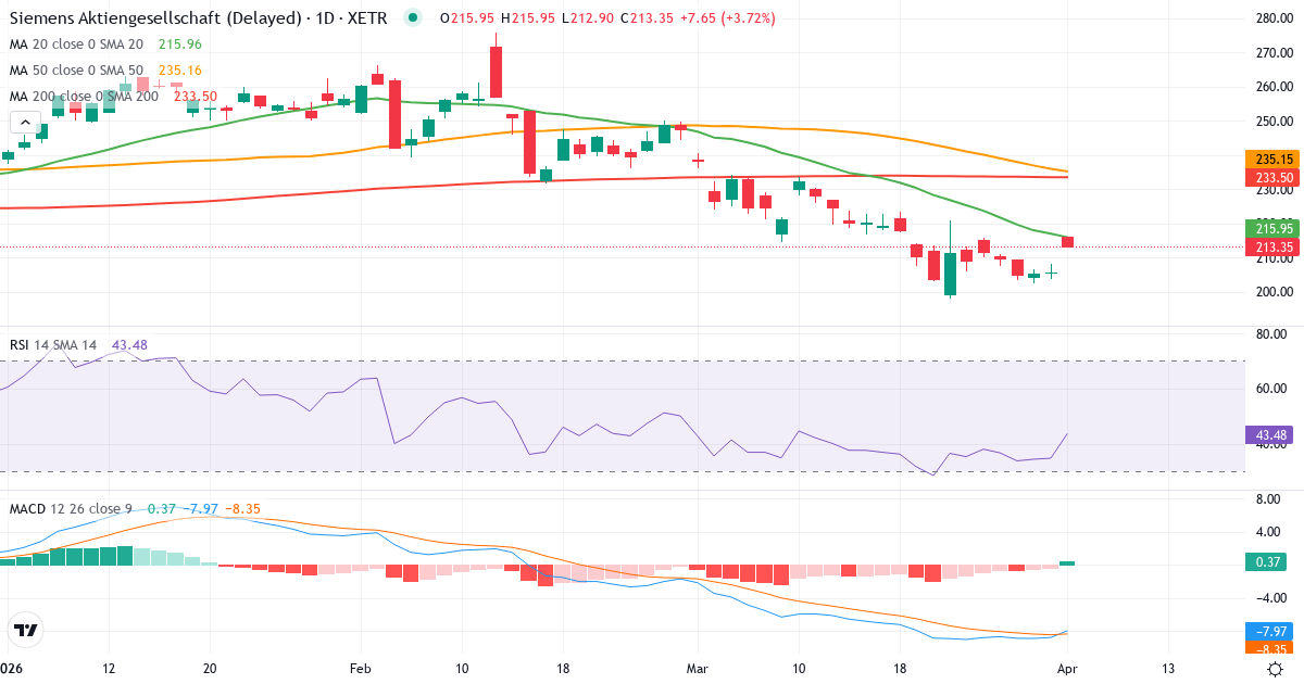 Technische Analyse von Siemens Aktiengesellschaft (SIE.XETRA) – RSI 35, MACD negativ (bärisch), tägliche Candlestick-Grafik April 2026