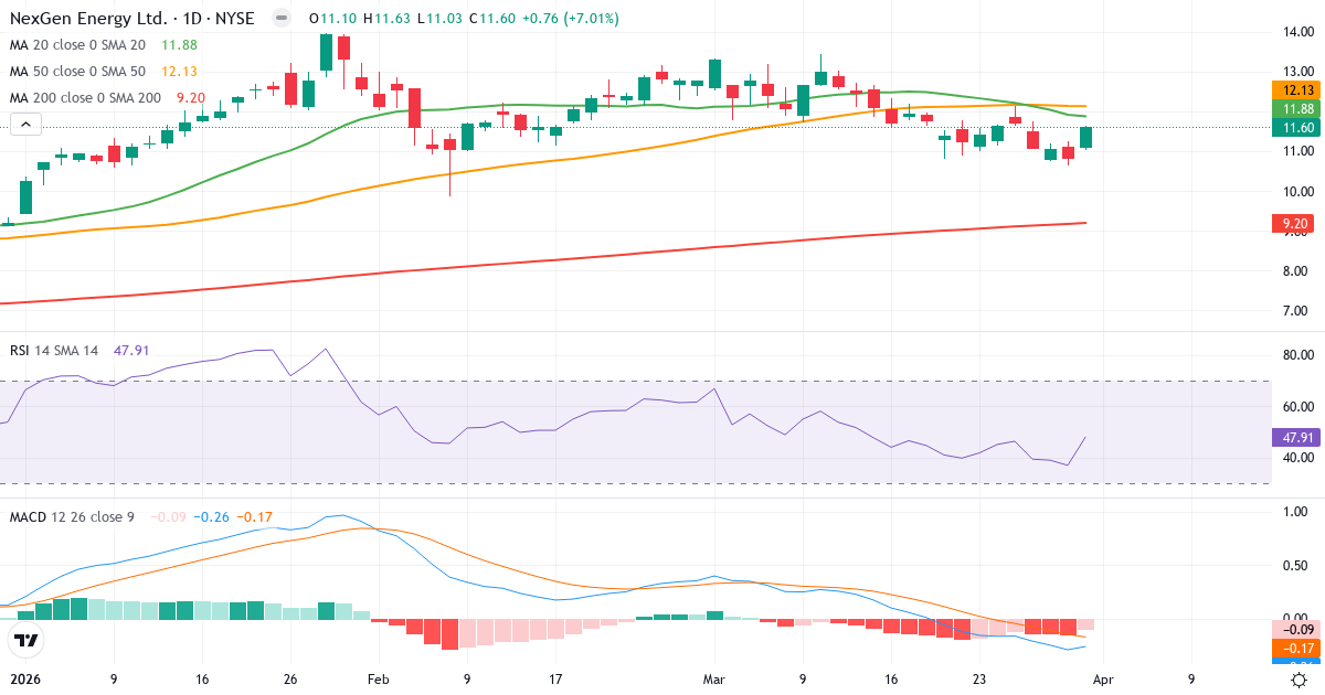 Teknisk analyse av NexGen Energy (NXE.US) – RSI 48, MACD negativ (bearish), daglig candlestick-graf april 2026