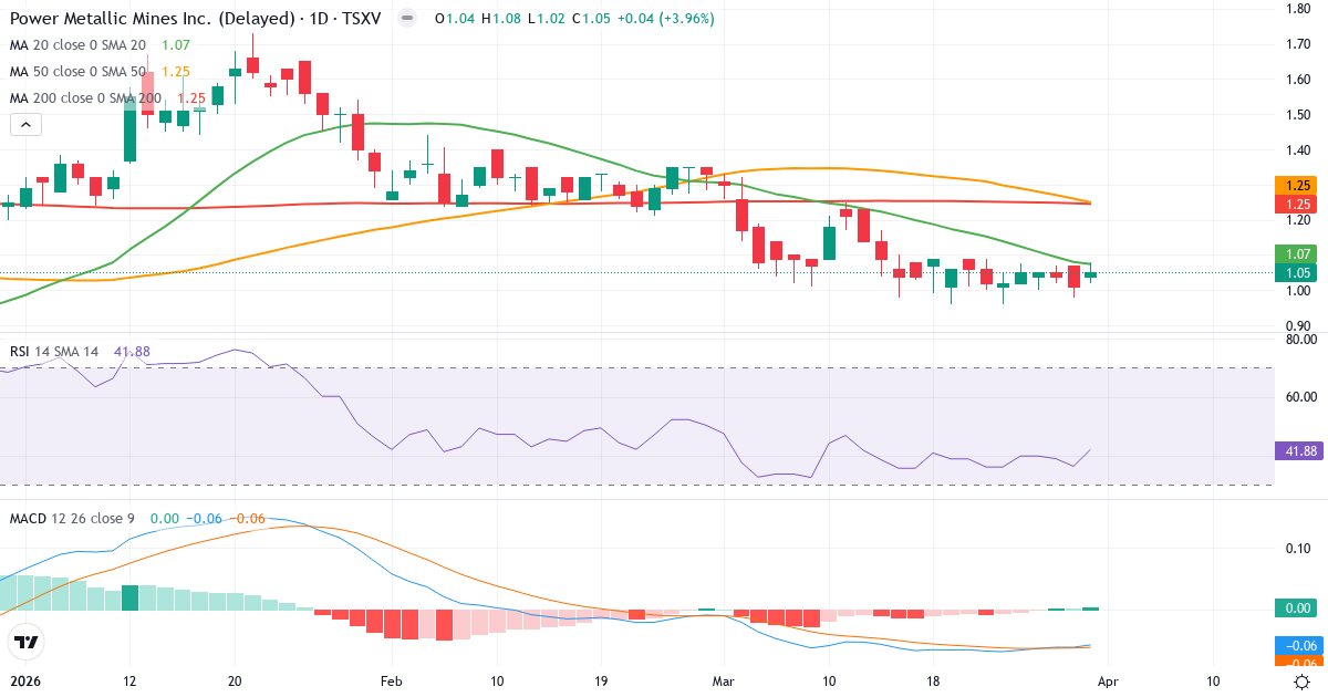 Teknisk analyse av Chilean Metals (PNPN.V) – RSI 42, MACD negativ (bearish), daglig candlestick-graf april 2026
