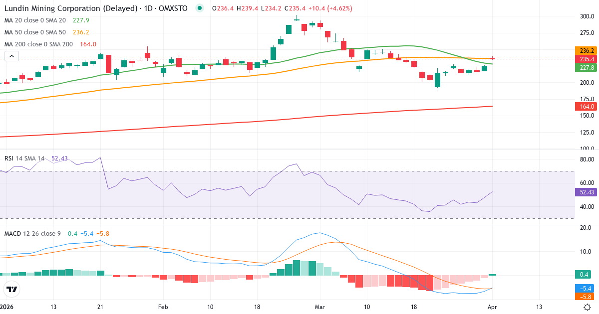 Technische Analyse von Lundin Mining (LUMI.ST) – RSI 48, MACD negativ (bärisch), tägliche Candlestick-Grafik April 2026