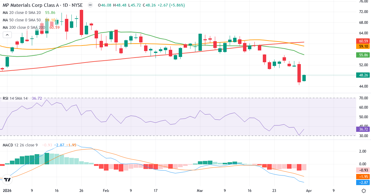 Teknisk analyse av MP Materials (MP.US) – RSI 37, MACD negativ (bearish), daglig candlestick-graf april 2026