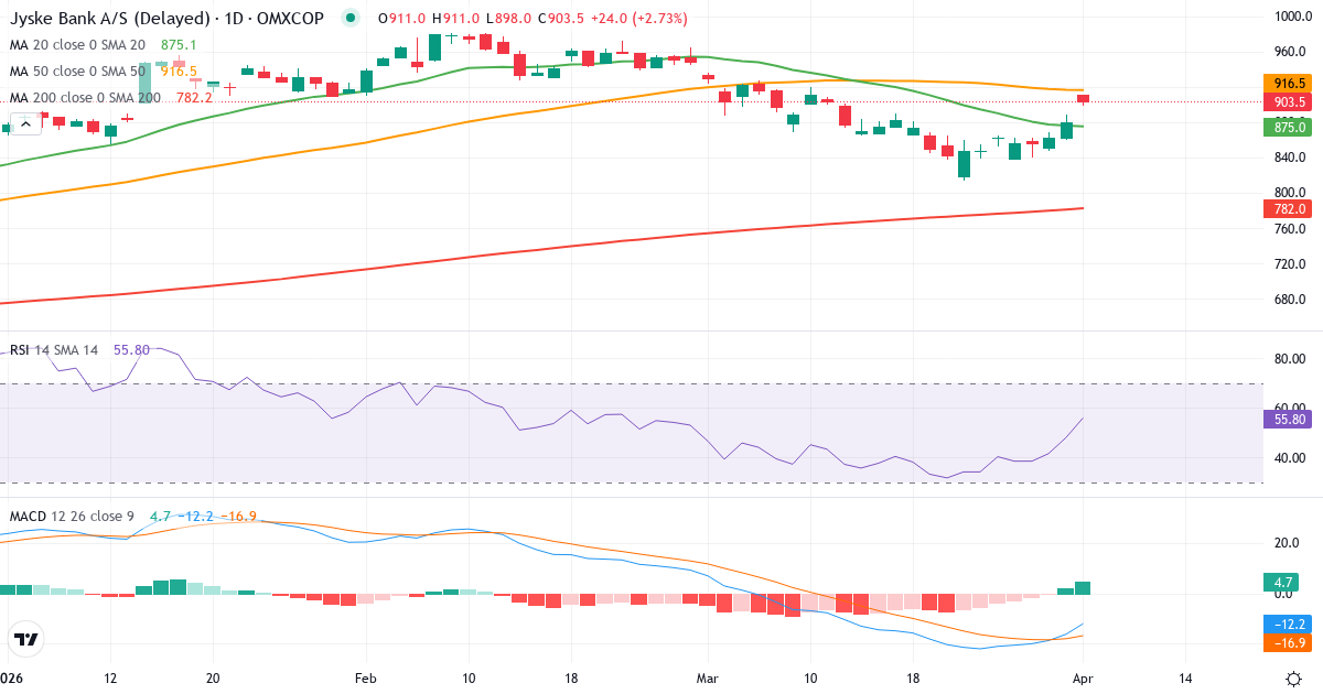 Teknisk analyse av Jyske Bank (JYSK.CO) – RSI 53, MACD negativ (bearish), daglig candlestick-graf april 2026