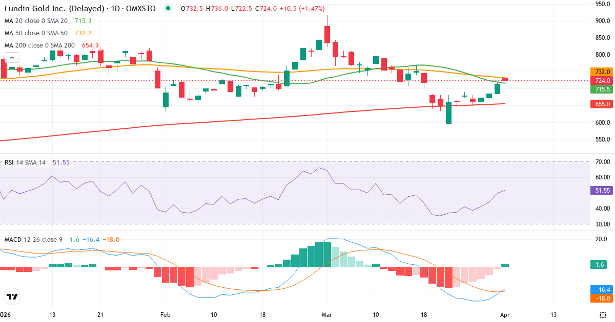 Technische Analyse von Lundin Gold (LUG.ST) – RSI 50, MACD negativ (bärisch), tägliche Candlestick-Grafik April 2026