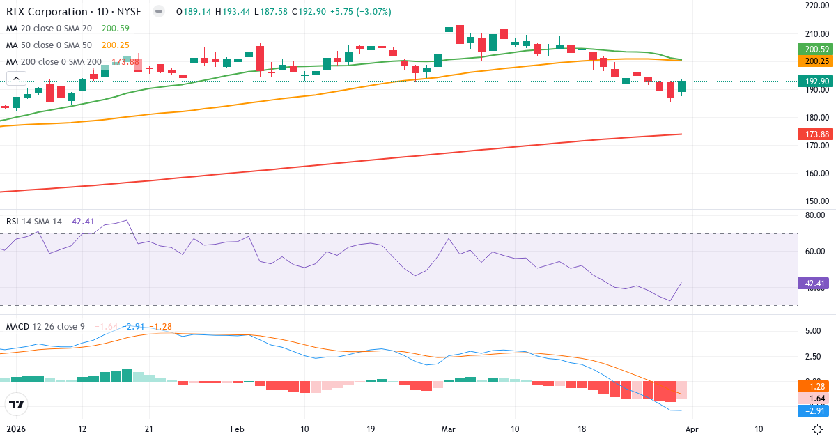 Teknisk analyse av Raytheon Technologies (RTX.US) – RSI 43, MACD negativ (bearish), daglig candlestick-graf april 2026