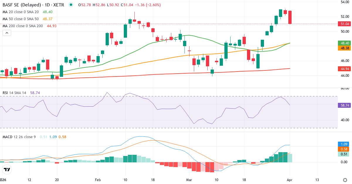 Technische Analyse von BASF (BAS.XETRA) – RSI 66, MACD positiv (bullisch), tägliche Candlestick-Grafik April 2026