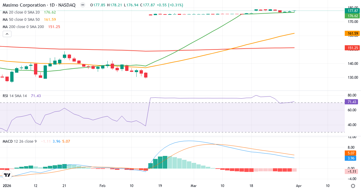 Technische Analyse von Masimo (MASI.US) – RSI 71, MACD positiv (bullisch), tägliche Candlestick-Grafik April 2026
