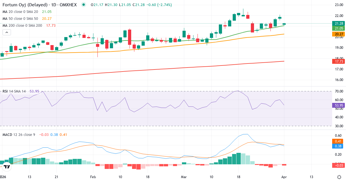 Teknisk analyse av Fortum (FORTUM.HE) – RSI 60, MACD positiv (bullish), daglig candlestick-graf april 2026