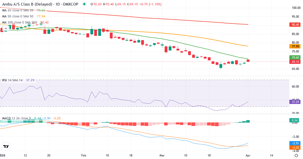 Teknisk analyse av Ambu (AMBU-B.CO) – RSI 34, MACD negativ (bearish), daglig candlestick-graf april 2026