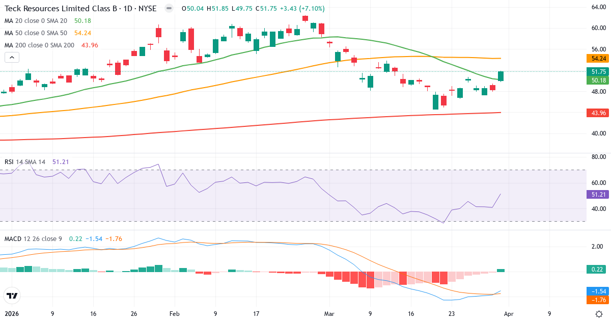 Teknisk analyse av Teck Resources (TECK.US) – RSI 51, MACD negativ (bearish), daglig candlestick-graf april 2026