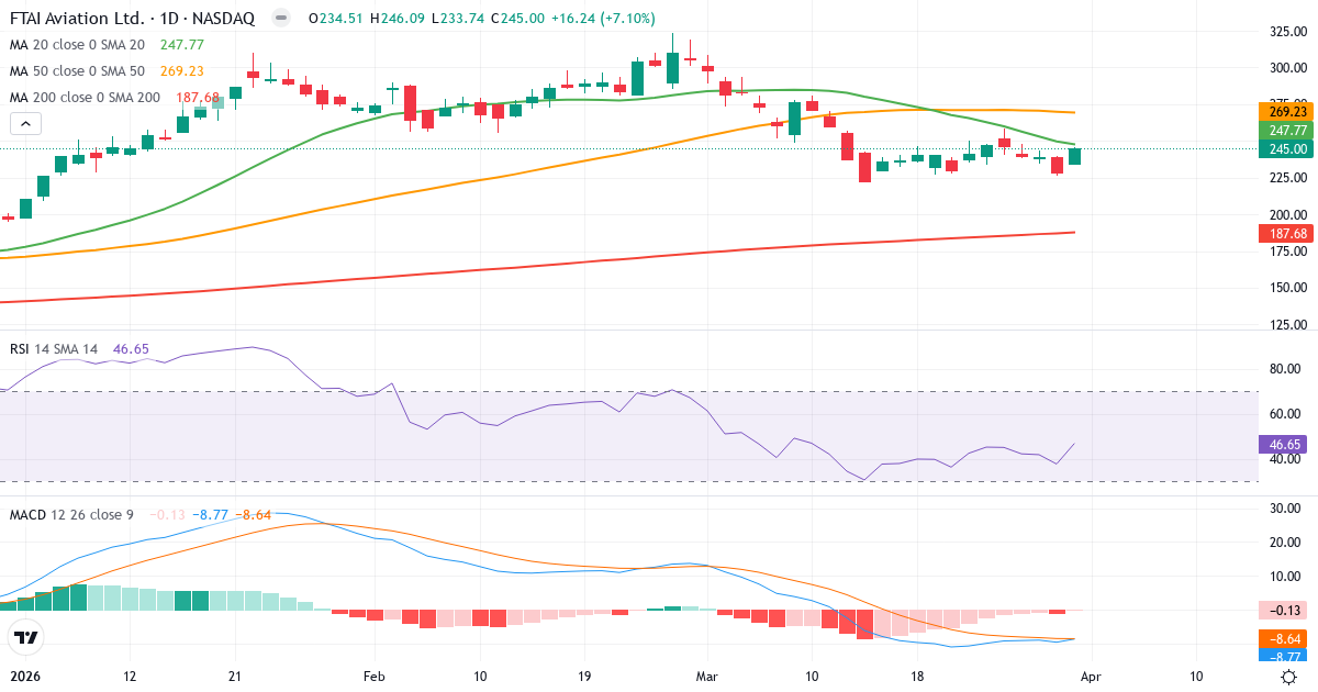 Technische Analyse von FTAI Aviation (FTAI.US) – RSI 47, MACD negativ (bärisch), tägliche Candlestick-Grafik April 2026