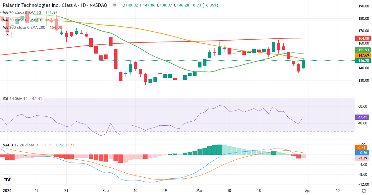 Technische Analyse von Palantir Technologies (PLTR.US) – RSI 47, MACD negativ (bärisch), tägliche Candlestick-Grafik April 2026