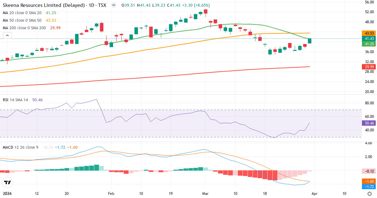 Technische Analyse von Skeena Resources (SKE.TO) – RSI 50, MACD negativ (bärisch), tägliche Candlestick-Grafik April 2026