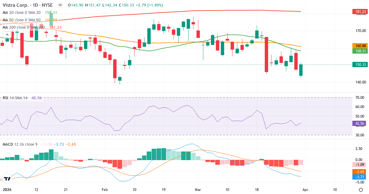 Teknisk analyse av Vistra (VST.US) – RSI 43, MACD negativ (bearish), daglig candlestick-graf april 2026