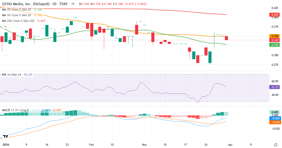 Teknisk analyse av QYOU Media (QYOU.V) – RSI 52, MACD negativ (bearish), daglig candlestick-graf april 2026