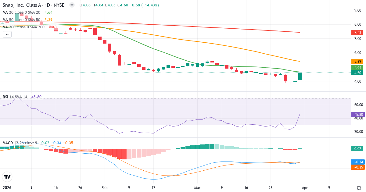 Teknisk analyse av Snap (SNAP.US) – RSI 46, MACD negativ (bearish), daglig candlestick-graf april 2026