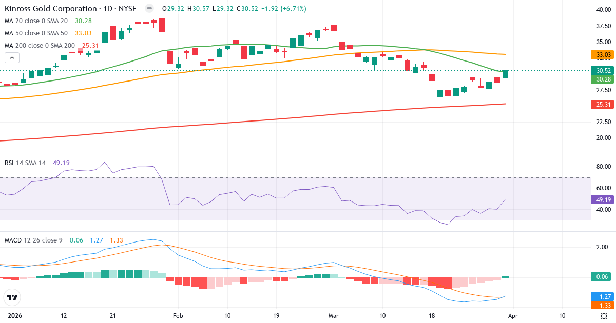 Teknisk analyse av Kinross Gold (KGC.US) – RSI 49, MACD negativ (bearish), daglig candlestick-graf april 2026