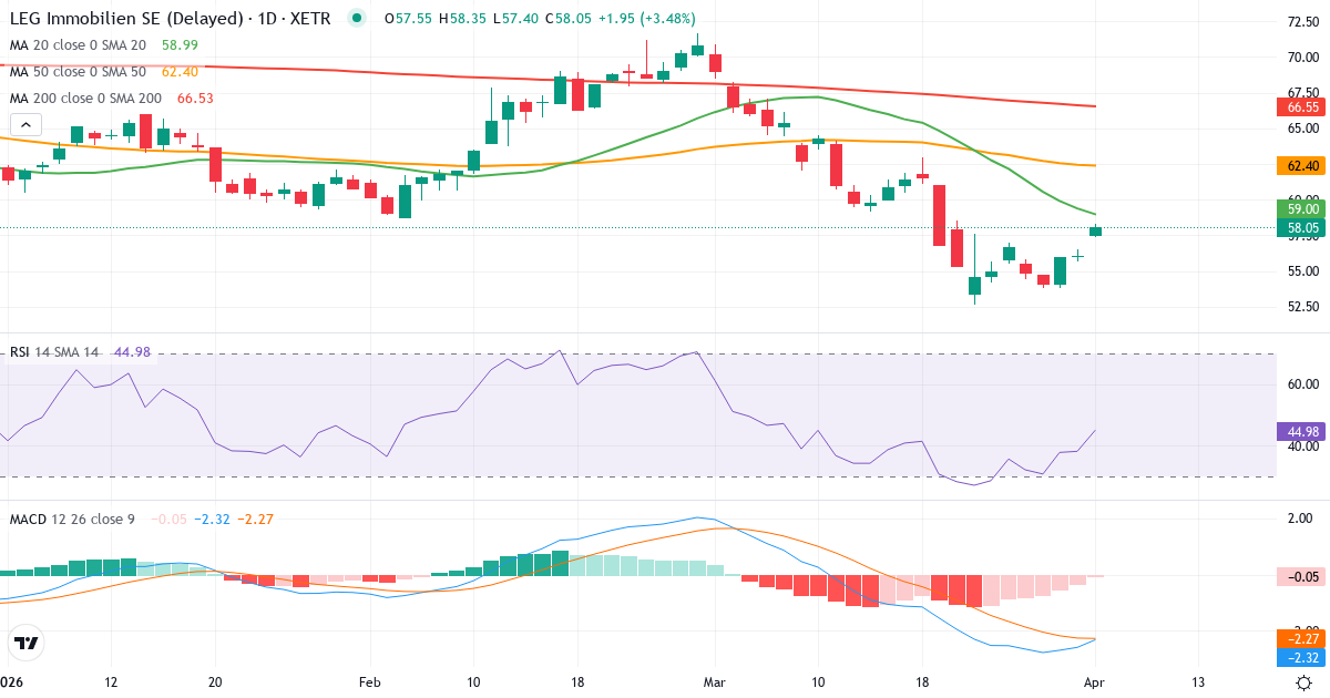 Technische Analyse von LEG Immobilien (LEG.XETRA) – RSI 38, MACD negativ (bärisch), tägliche Candlestick-Grafik April 2026