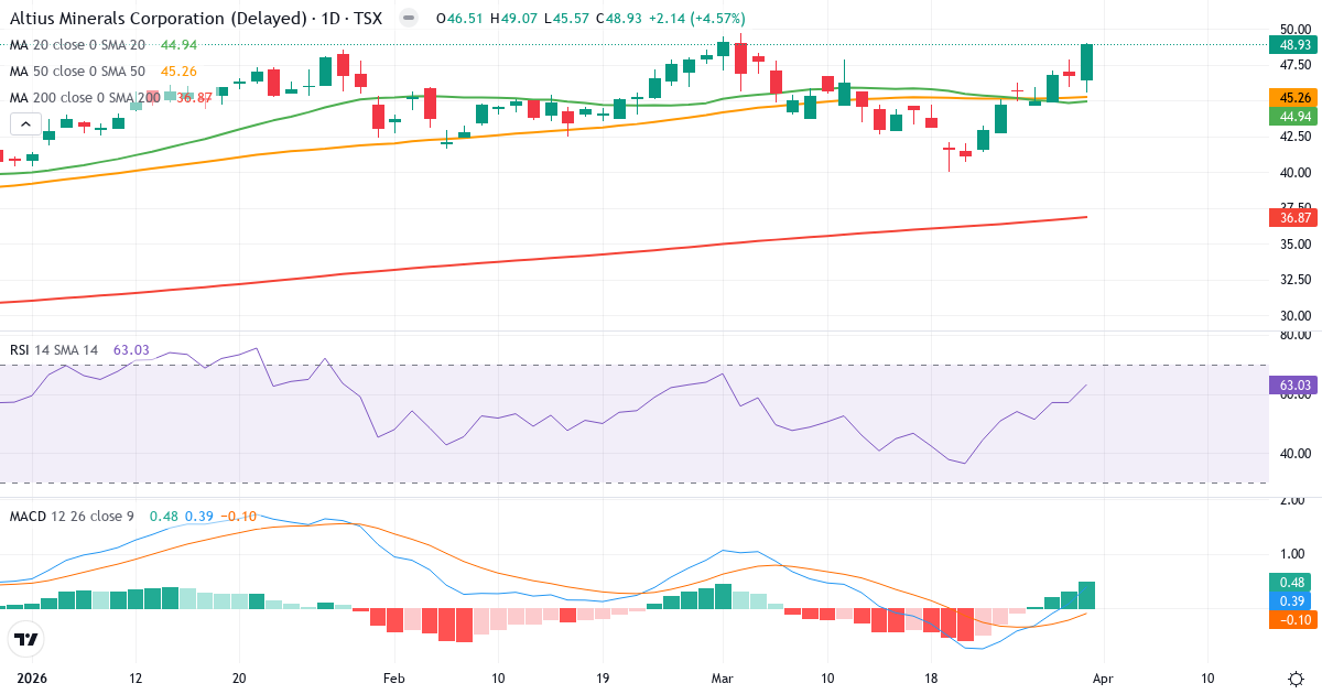 Teknisk analyse av Altius Minerals (ALS.TO) – RSI 63, MACD positiv (bullish), daglig candlestick-graf april 2026