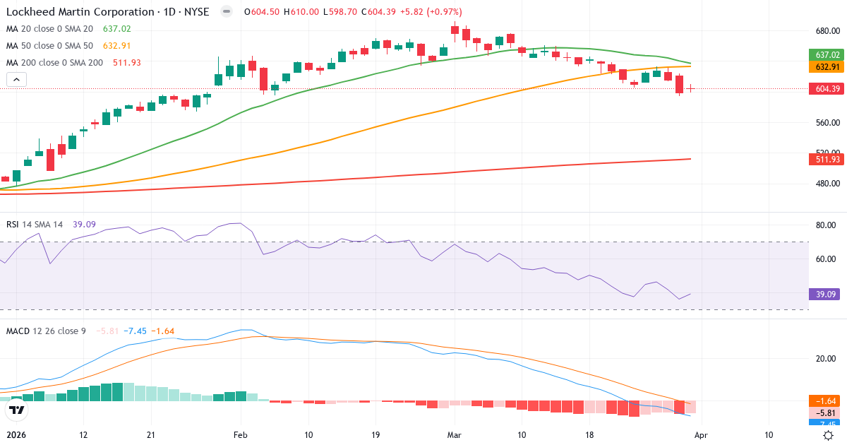 Teknisk analyse av Lockheed Martin (LMT.US) – RSI 39, MACD negativ (bearish), daglig candlestick-graf april 2026